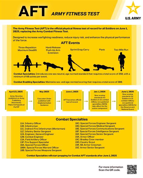 Army Physical Fitness Test Standards Uk National Guard