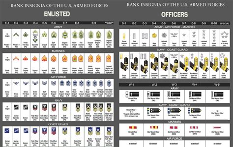 Army Ranks A Complete Guide To Enlisted And Officer Ranks Military Com