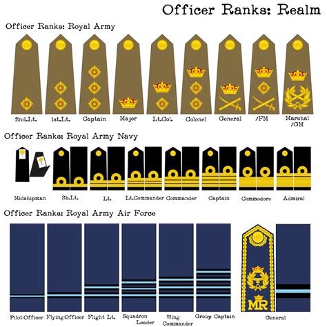 Back To The Old British Style Rank Structure
