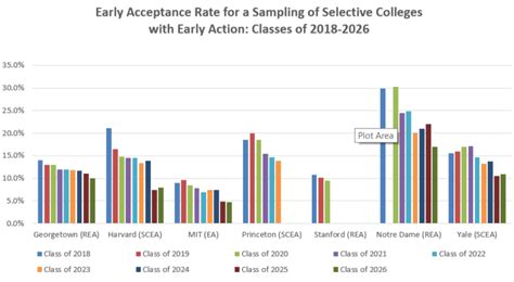 Early Admissions Trends For The Class Of 2026 Collegiate Gateway