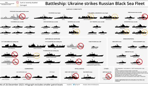 How Many Battleships Did Russia Lose In Ukraine War