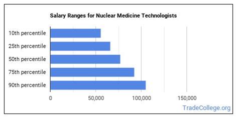 Nuclear Medicine Tech Salary