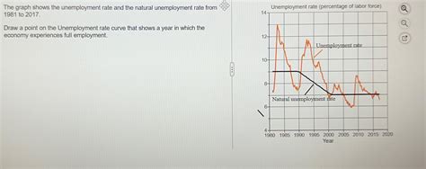 Solved The Natural Unemployment Rate Is The Unemployment Chegg Com