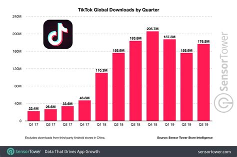 Tiktok Clocks 1 5 Billion Downloads On The App Store And Google Play